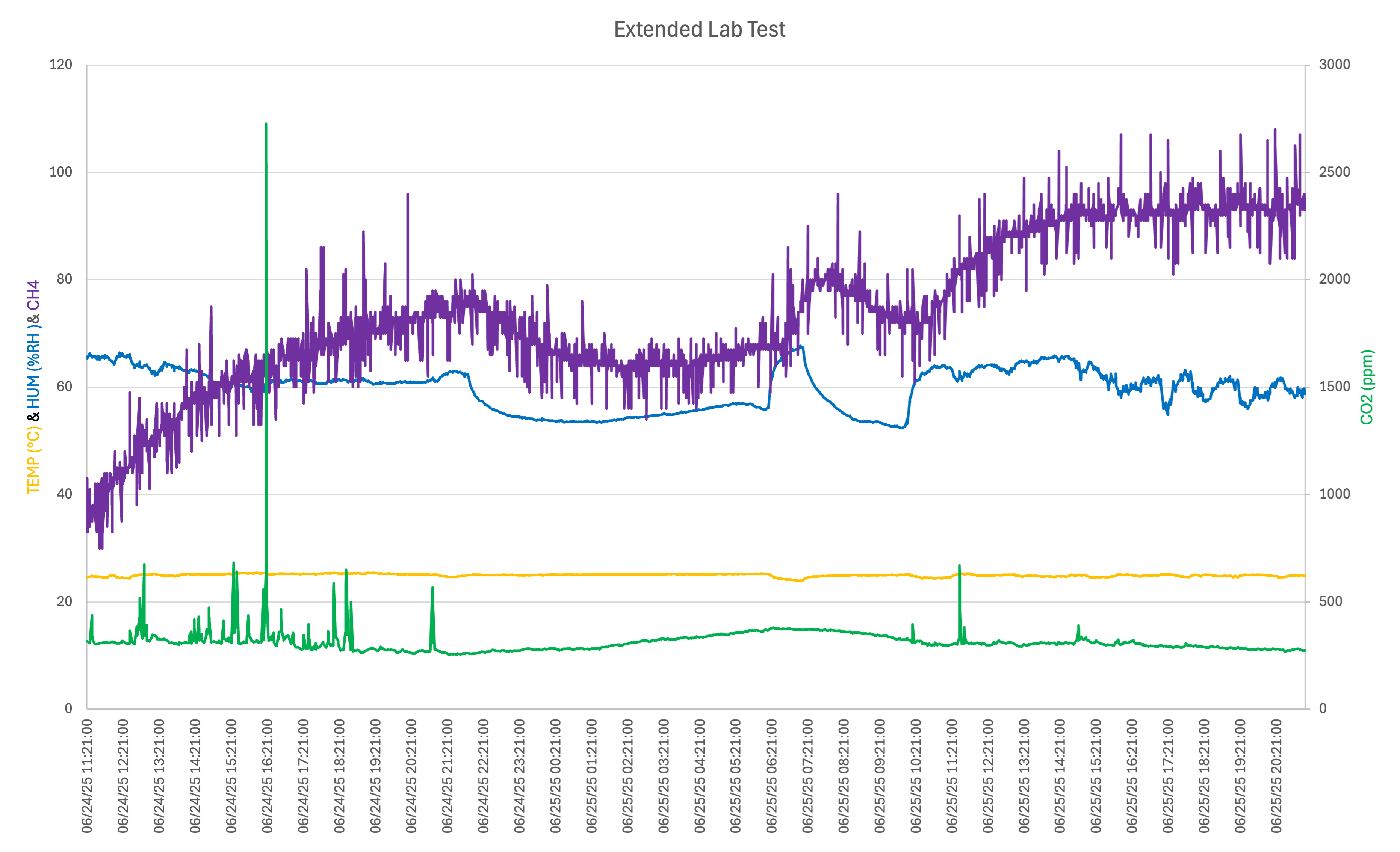 Test Results