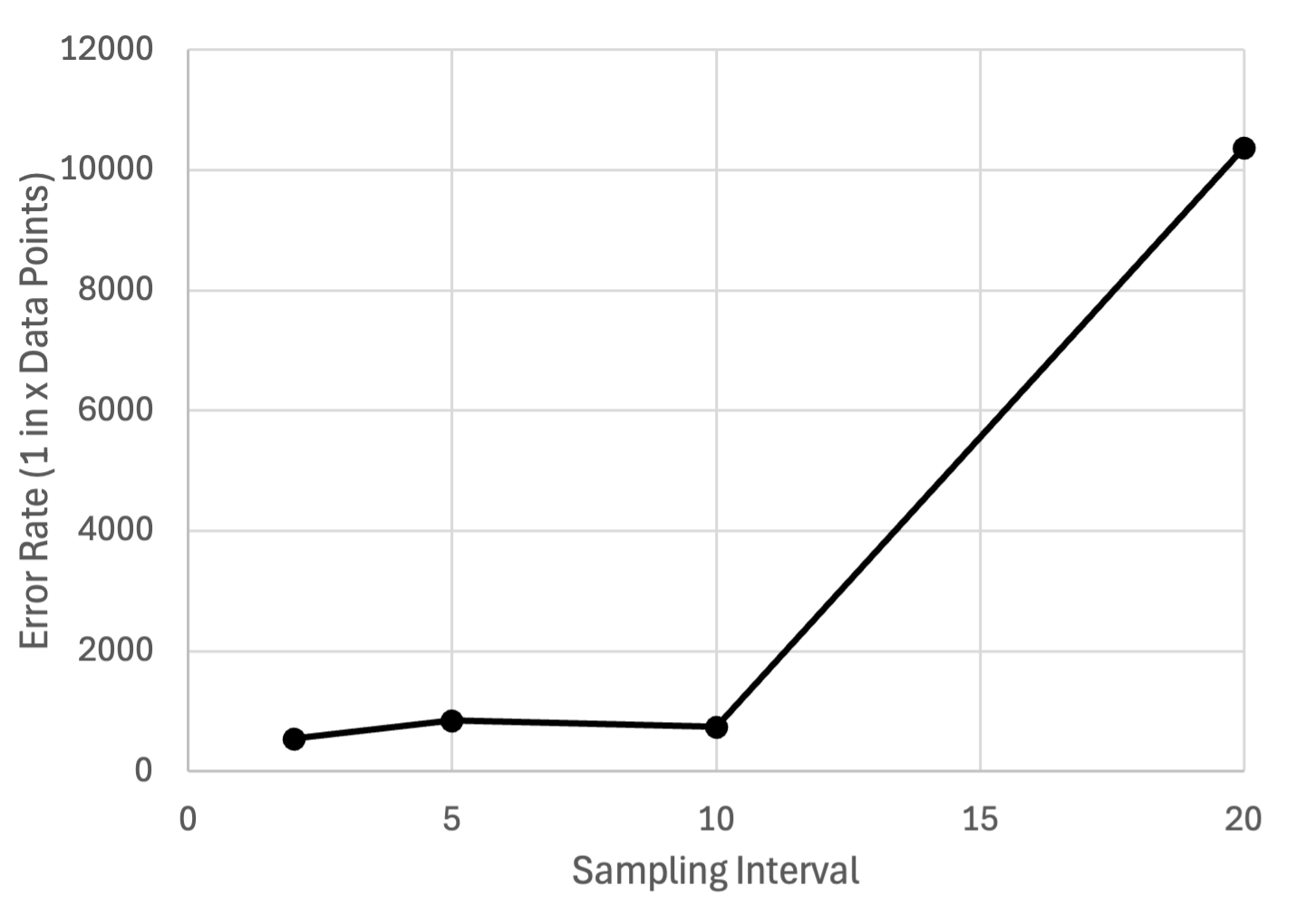 Error Rate Graph
